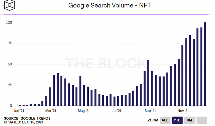 Google Search Volume - NFT