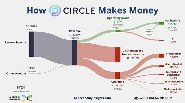 How CIRCLE makes money diagram