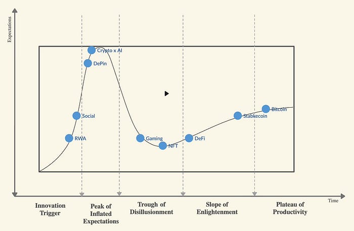 Hype cycle chart of crypto sectors from early hype to productivity plateau.