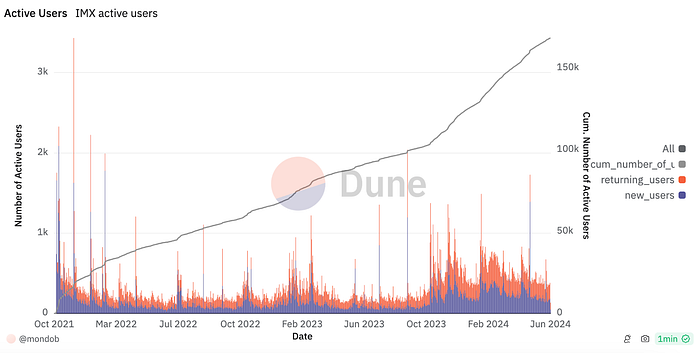 IMX active users chart