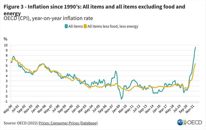 Inflation since 1990 chart