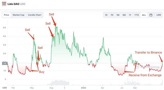 Lido Price chart - Sell/Buy