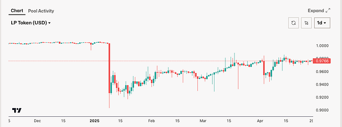 LP token chart