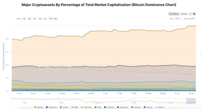 Major Cryptoassets by percentage of total market capitalization chart