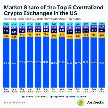 Market share of the top 5 centralized crypto exchanges in the US