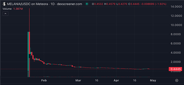 MELANIA vs USDC on Meteora chart