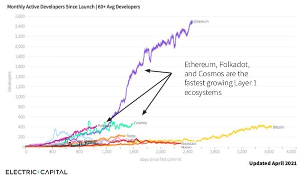 Monthly active developers chart