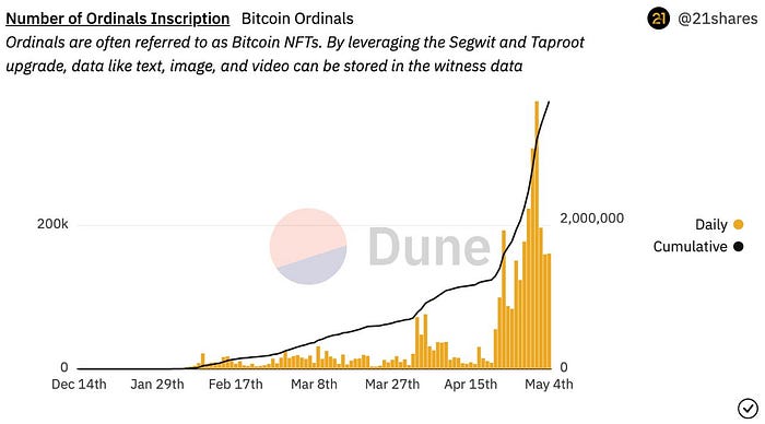 Number of ordinals inscription chart