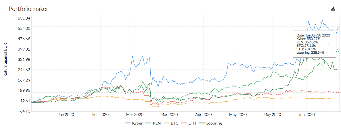 Performance chart of 3 projects compared to BTC and ETH