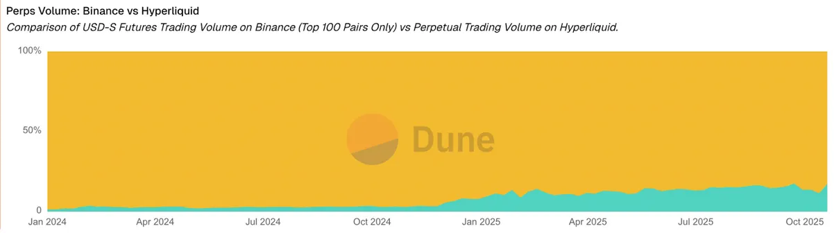 Persp volume: Binance vs Hyperliquid