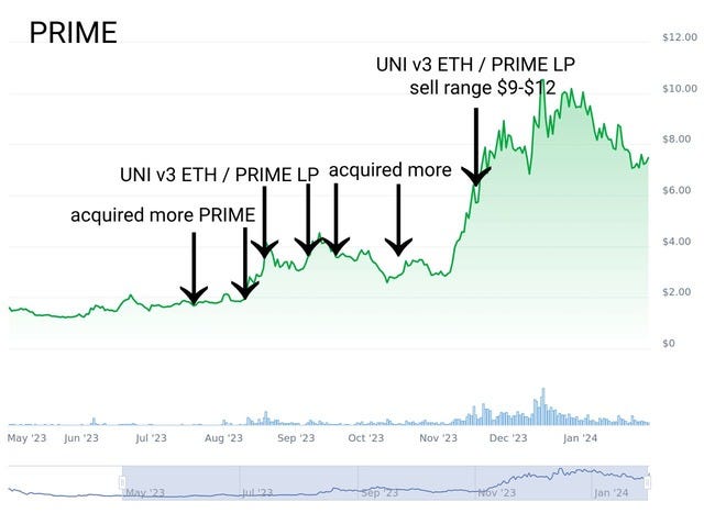 PRIME Price Moves chart