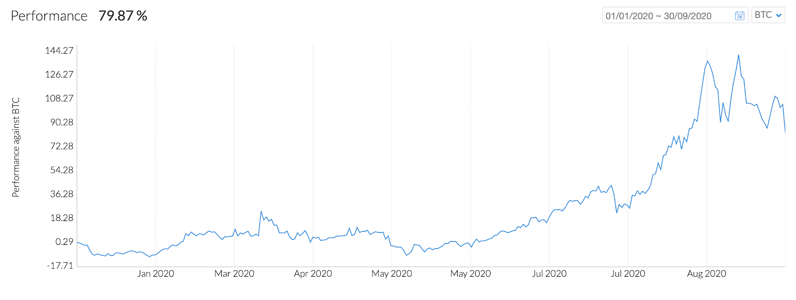 Q3 2020 parformance against BTC