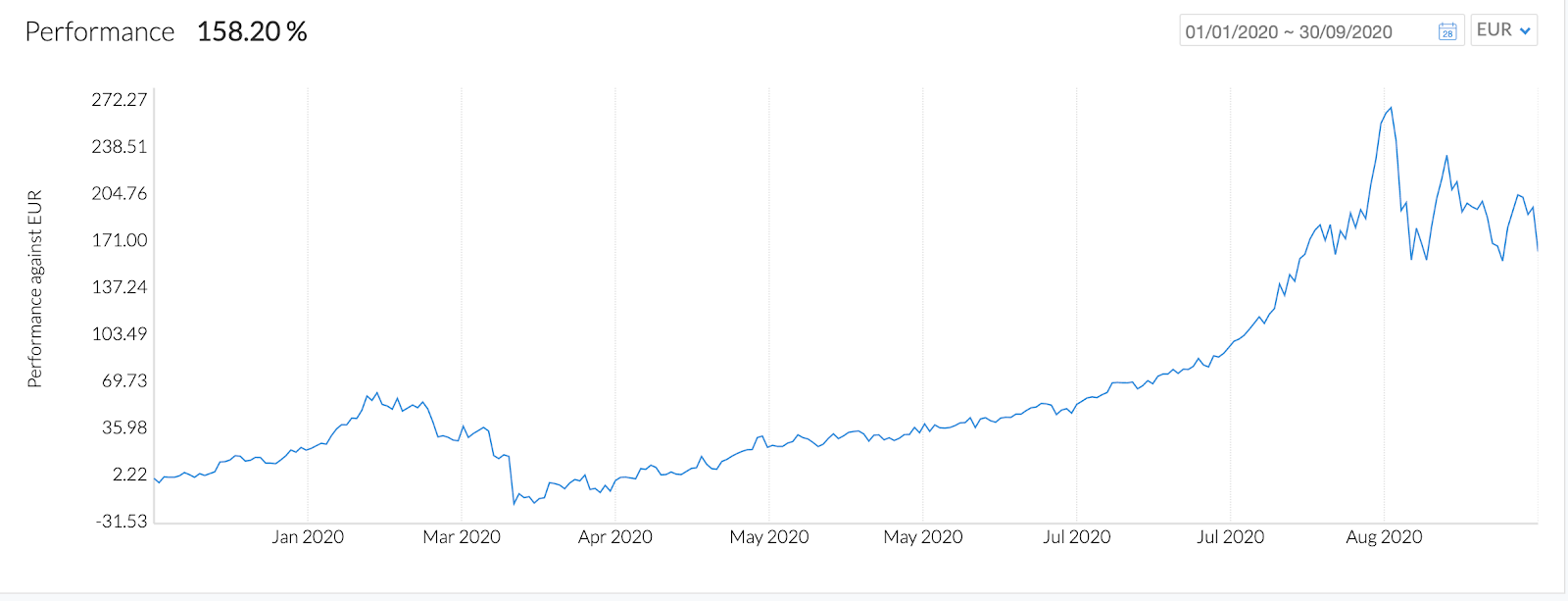 Q3 2020 - Perfromance EUR