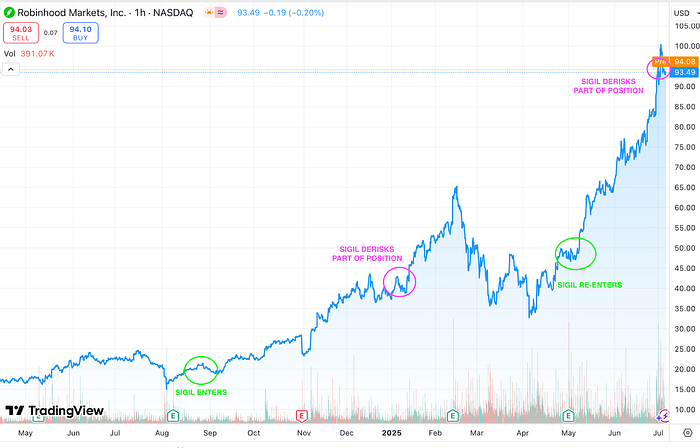 Robinhood Markets chart