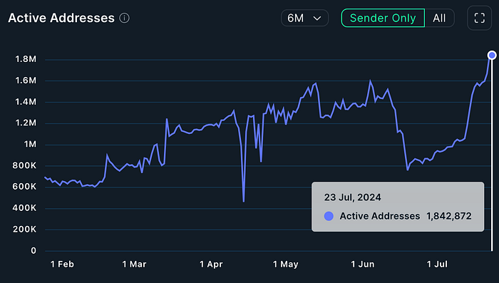 Ronin active addresses chart