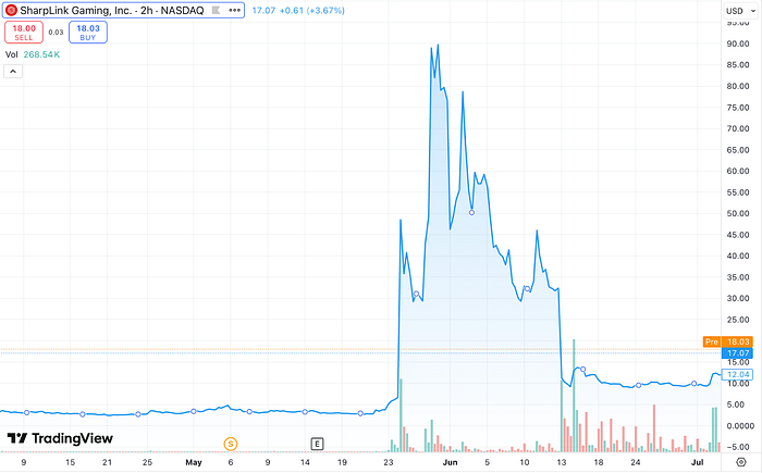 SharpLink Gaming chart