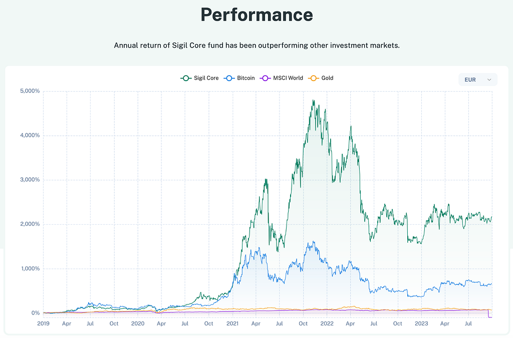 Sigil Core fund performance chart against benchmarks