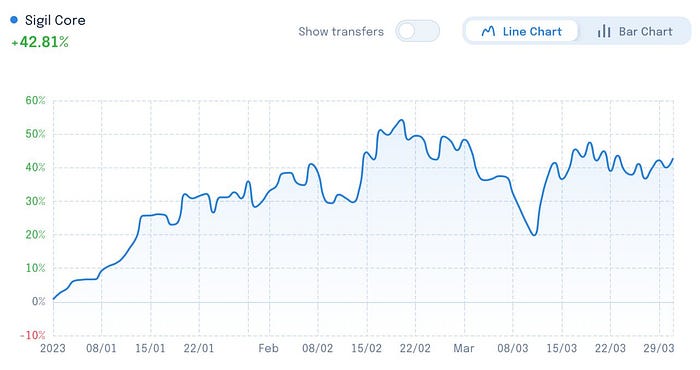 Sigil Core Net Performance vs EUR Q1 2023 chart
