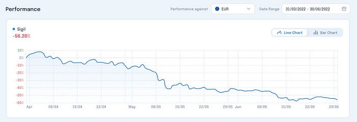 Sigil Core Net Performance vs EUR Q2 2022 chart