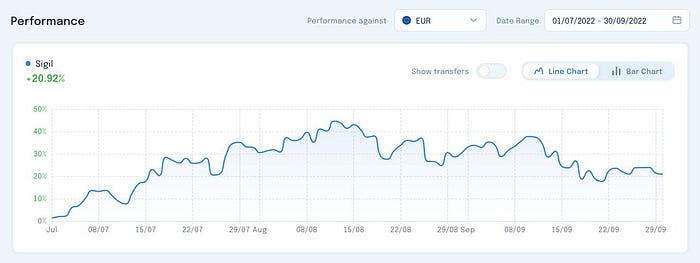 Sigil Core Net Performance vs EUR Q3 2022 chart