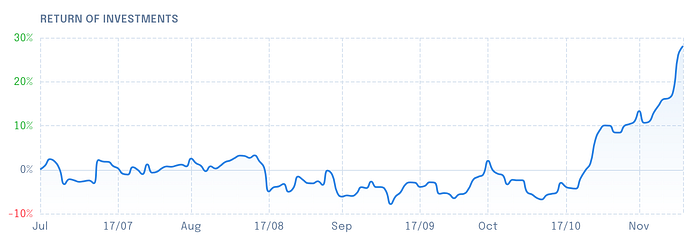 Sigil Core Net Performance vs EUR Q3 2023 chart