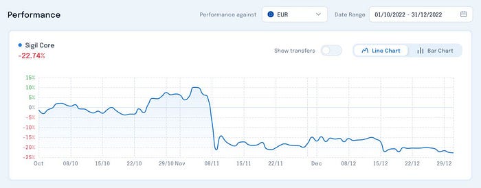 Sigil Core Net Performance vs EUR Q4 in 2022 - Chart