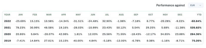 Sigil Core Net Performance vs EUR Q4 in 2022 - Table