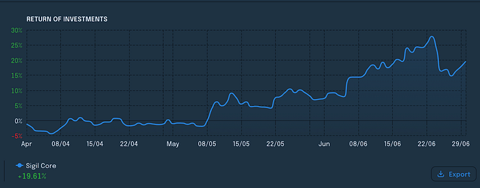 Sigil core performance chart - Q2 2025