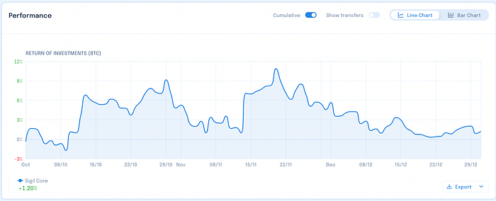 Sigil Core performance vs BTC chart - Q4 2025