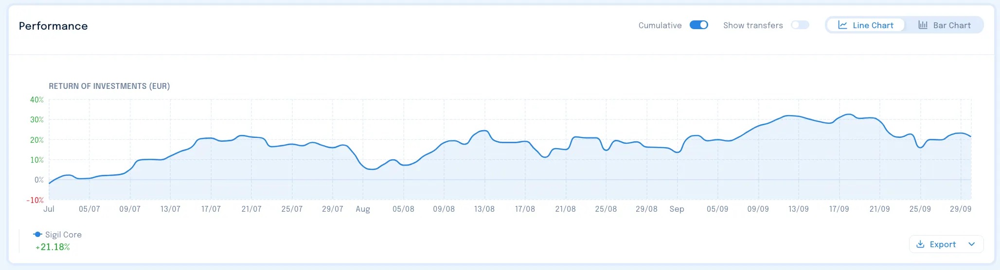 Sigil Core performance vs EUR chart - Q3 2025