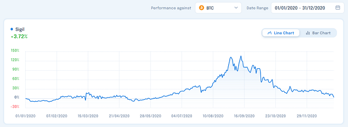 Sigil Performance 2020 vs BTC