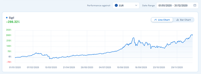 Sigil Performance 2020 vs EUR