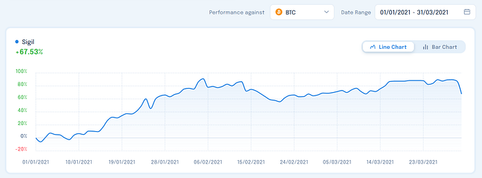 Sigil performance Q1 2021 vs BTC
