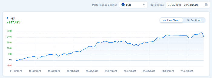 Sigil performance Q1 2021 vs EUR