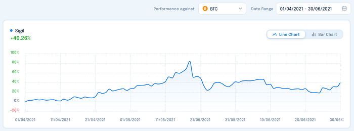 Sigil Performance Q2 2021 vs BTC