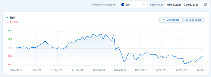 Sigil performance Q2 2021 vs EUR