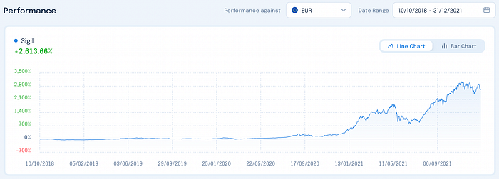 Sigil performance vs EUR Q4 2021