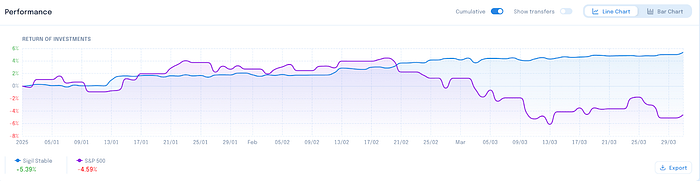 Sigil Stable against S&P 500