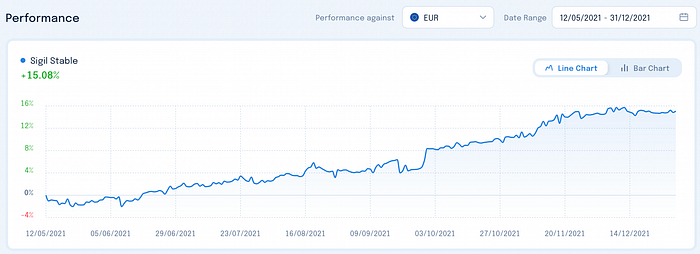 Sigil Stable Net Lifetime Performance
