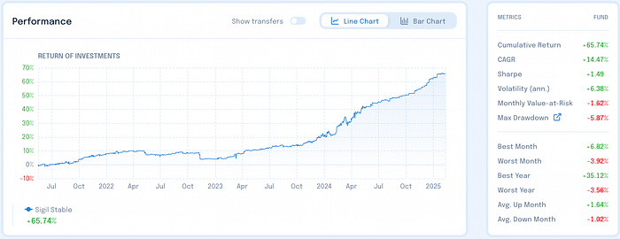 Sigil Stable net performance in USD chart