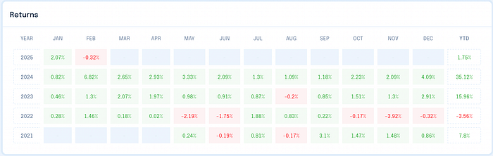 Sigil Stable net performance in USD table 2