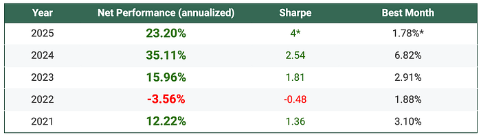 Sigil Stable net performance in USD table