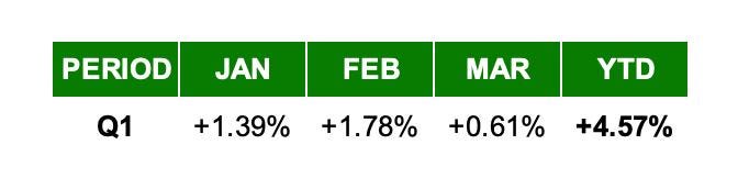 Sigil Stable Net Performance vs EUR Q1 2022