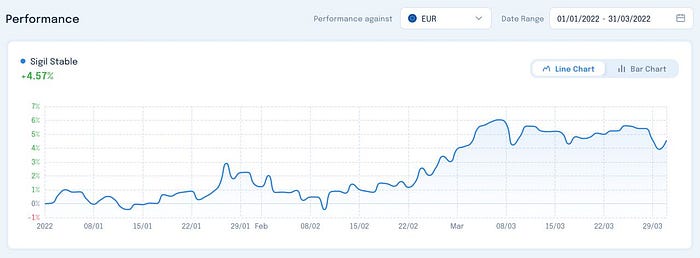 Sigil Stable Net Performance vs EUR Q1 2022 chart
