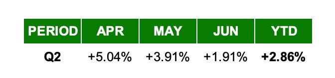 Sigil Stable Net Performance vs EUR Q2 2022
