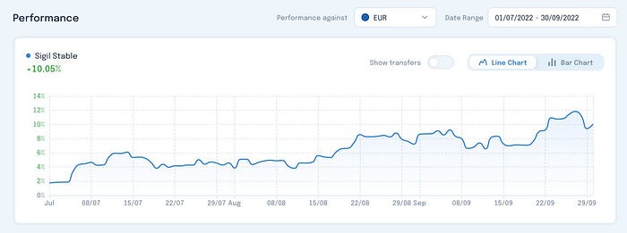 Sigil Stable Net Performance vs EUR Q3 2022 chart