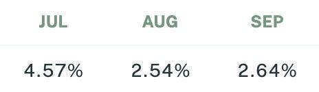 Sigil Stable Net Performance vs EUR Q3 2022