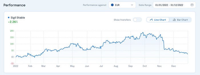 Sigil Stable Net Performance vs EUR Q4 in 2022 - Chart