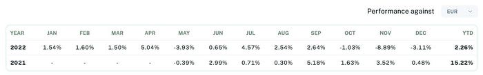 Sigil Stable Net Performance vs EUR Q4 in 2022 - Table