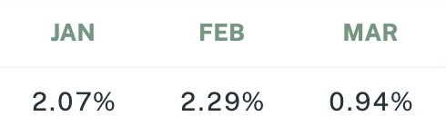 Sigil Stable Net Performance vs USD Q1 2025